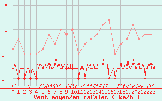 Courbe de la force du vent pour Chamonix-Mont-Blanc (74)