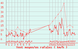 Courbe de la force du vent pour Perpignan (66)