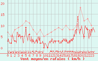 Courbe de la force du vent pour Annecy (74)