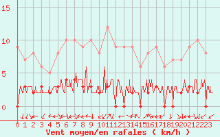 Courbe de la force du vent pour Chamonix-Mont-Blanc (74)