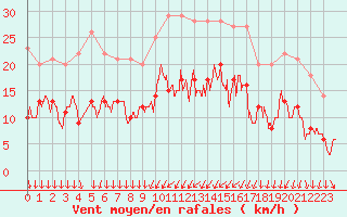 Courbe de la force du vent pour Le Mans (72)