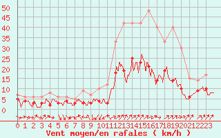 Courbe de la force du vent pour Belfort-Dorans (90)