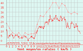 Courbe de la force du vent pour Rodez (12)