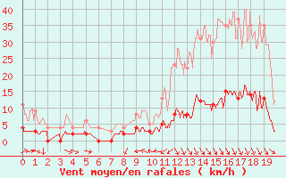 Courbe de la force du vent pour Sainte-Marie-de-Cuines (73)