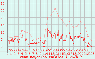 Courbe de la force du vent pour Lavaur (81)