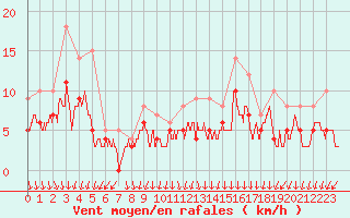 Courbe de la force du vent pour Ambrieu (01)