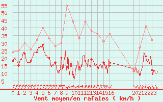 Courbe de la force du vent pour Cap Sagro (2B)