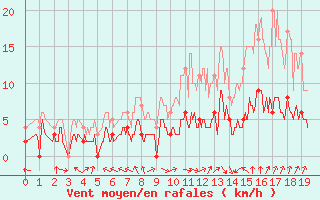 Courbe de la force du vent pour Varennes-Saint-Sauveur (71)