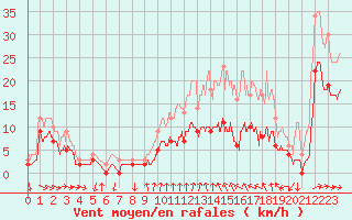 Courbe de la force du vent pour Pilat Graix (42)