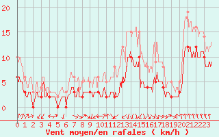 Courbe de la force du vent pour Vichy (03)