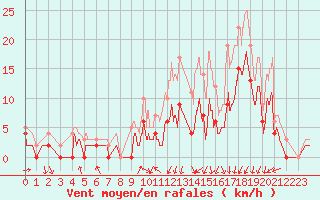 Courbe de la force du vent pour Grenoble/agglo Le Versoud (38)