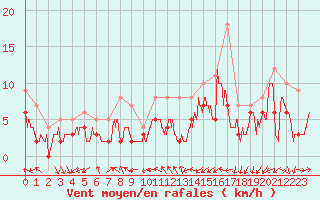 Courbe de la force du vent pour Lille (59)