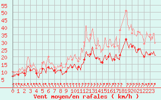 Courbe de la force du vent pour Melun (77)