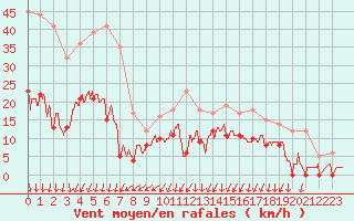 Courbe de la force du vent pour Montlimar (26)