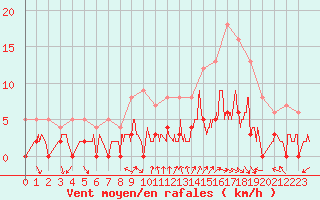 Courbe de la force du vent pour Aix-en-Provence (13)