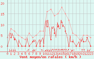 Courbe de la force du vent pour Salon-de-Provence (13)
