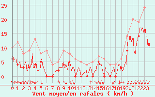 Courbe de la force du vent pour Pontoise - Cormeilles (95)