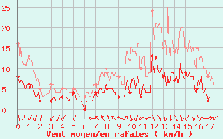 Courbe de la force du vent pour Ger (64)