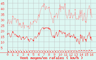 Courbe de la force du vent pour Le Mas (06)