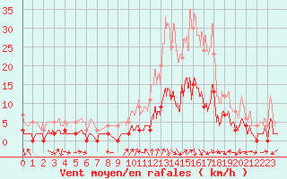 Courbe de la force du vent pour Rosans (05)