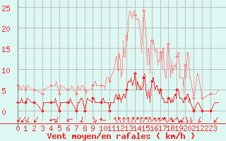 Courbe de la force du vent pour Chamonix-Mont-Blanc (74)