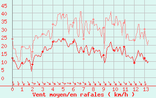 Courbe de la force du vent pour Iraty Orgambide (64)