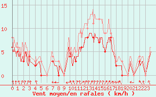Courbe de la force du vent pour Cazaux (33)