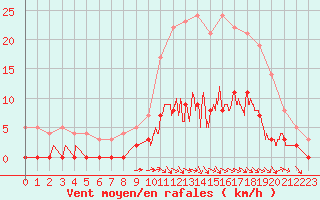 Courbe de la force du vent pour Brive-Laroche (19)