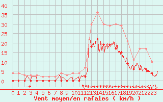 Courbe de la force du vent pour Le Luc - Cannet des Maures (83)