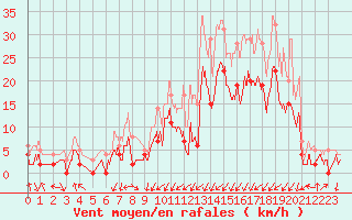 Courbe de la force du vent pour Grenoble/agglo Le Versoud (38)