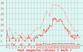 Courbe de la force du vent pour Salon-de-Provence (13)