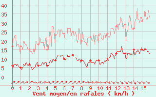 Courbe de la force du vent pour Urgons (40)