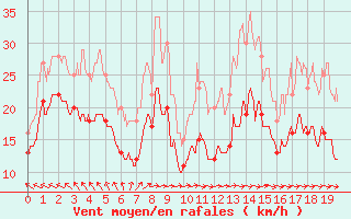 Courbe de la force du vent pour Mont-Saint-Vincent (71)