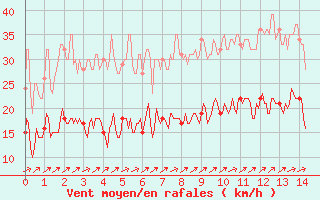 Courbe de la force du vent pour Le Perrier (85)