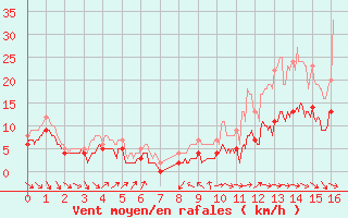 Courbe de la force du vent pour Lunegarde (46)