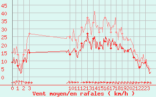 Courbe de la force du vent pour Pau (64)