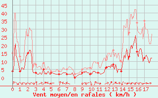 Courbe de la force du vent pour Montmlian (73)