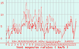 Courbe de la force du vent pour Muret (31)