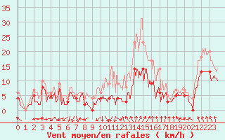 Courbe de la force du vent pour Valence (26)