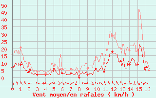 Courbe de la force du vent pour Sisteron (04)