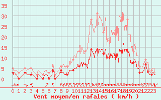 Courbe de la force du vent pour Metz (57)