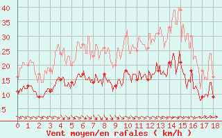 Courbe de la force du vent pour Chauny (02)