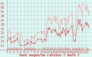 Courbe de la force du vent pour Melun (77)