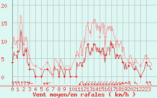 Courbe de la force du vent pour Chapelle Saint-Maurice (74)