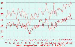 Courbe de la force du vent pour Aigues-Mortes (30)