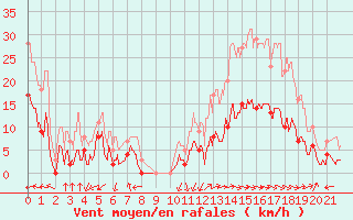 Courbe de la force du vent pour Sartne (2A)