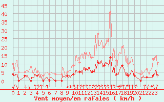 Courbe de la force du vent pour Colognac (30)