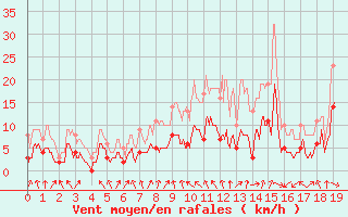 Courbe de la force du vent pour Slestat (67)