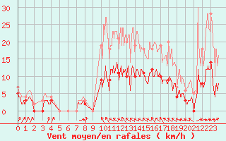 Courbe de la force du vent pour Auch (32)