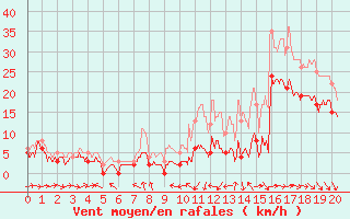 Courbe de la force du vent pour Belin-Bliet - Lugos (33)